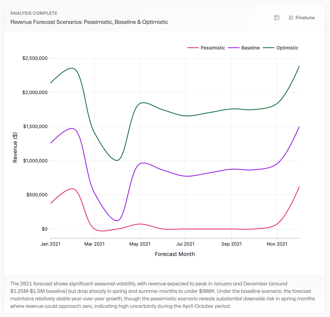Revenue forecast scenarios analysis card